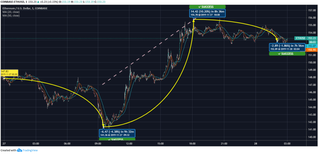 ETH Price Chart