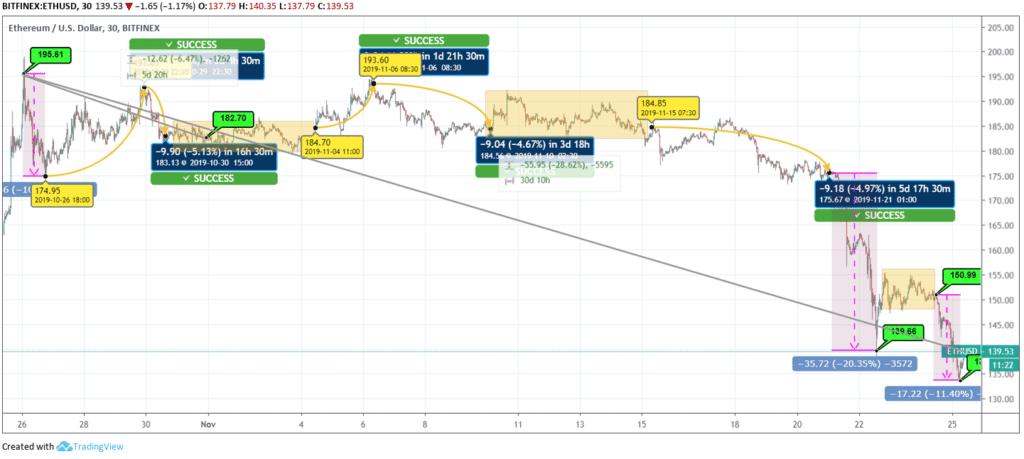 Ethereum Price 