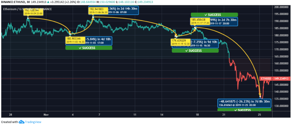 Ethereum Price 