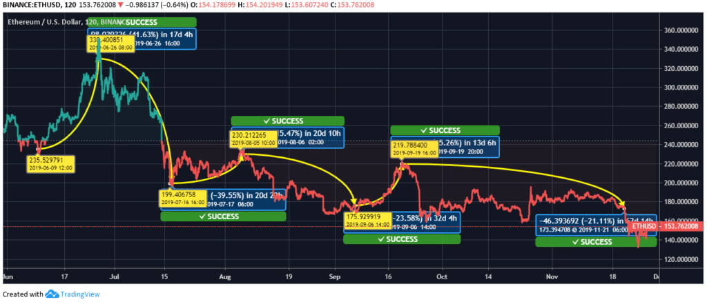 Ethereum Price 