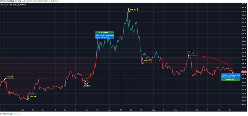 Ethereum Price 