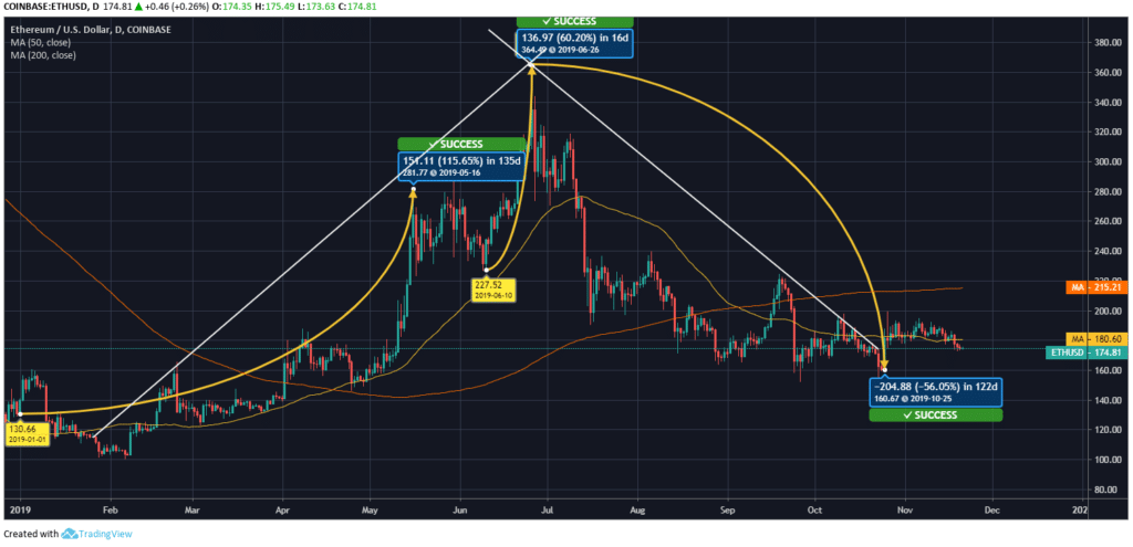 Ethereum Price 