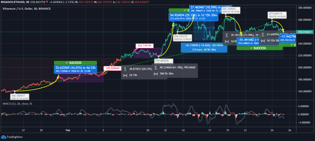 Ethereum (ETH) Price News